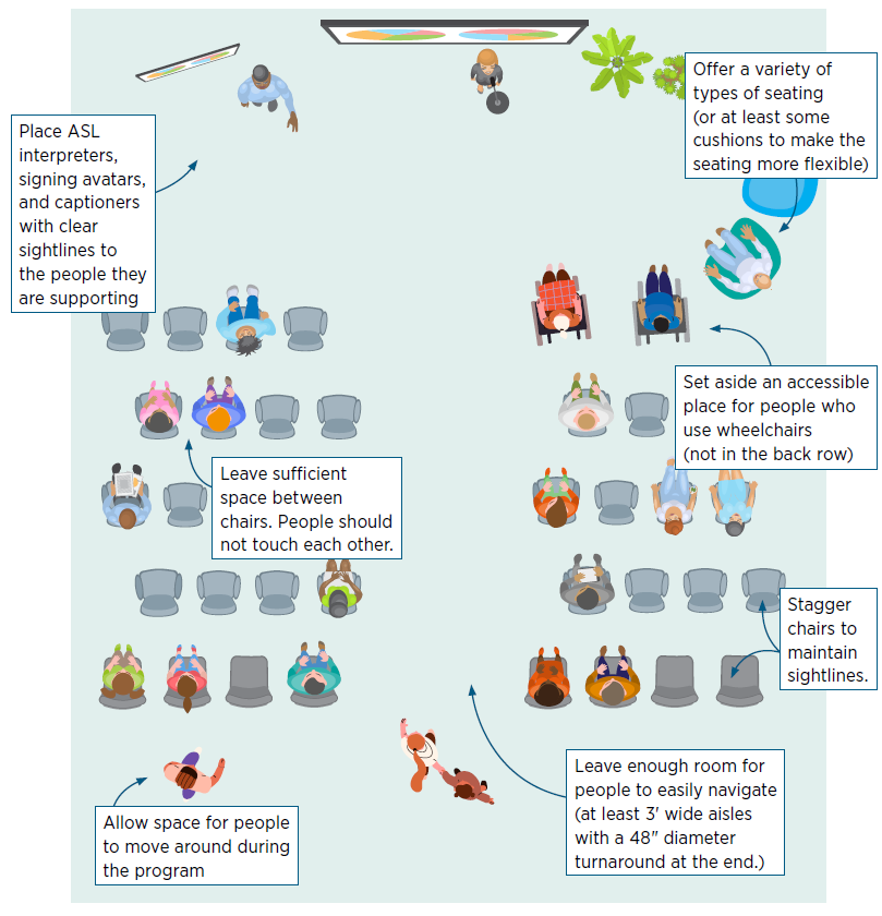 Aerial diagram of an accessible physical programming space. "Place ASL interpreters, signing avatars, and captioners with clear sightlines to the people they are supporting", "Offer a variety of types of seating (or at least some cushions to make the seating more flexible", "Set aside an accessible place for people who use wheelchairs (not in the back row)", "Leave sufficient space between chairs. People should not touch each other" , "Stagger chairs to maintain sightlines", "Leave enough room for people to easily navigate (at least 3' wide aisles with a 48" diameter turnaround at the end.)", "Allow space for people to move around during the program"