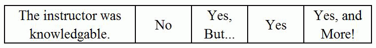 1 row, 5 column table. Columns read from left to right: "The instructor was knowledgeable./No/Yes, But.../Yes/Yes, and More!" 